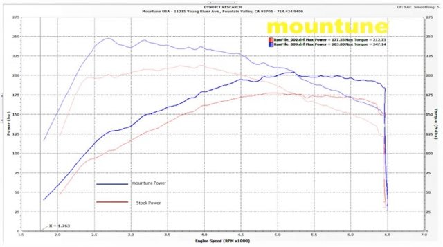 mountune mp 215 dyno.jpg