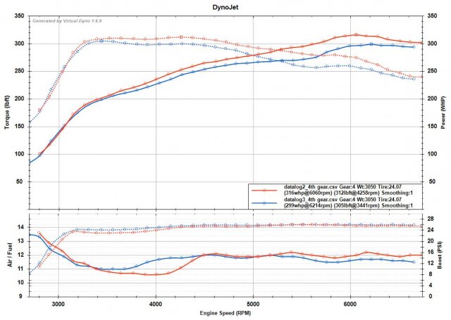 E75 v2 vs 93 v13 Vdyno.jpg