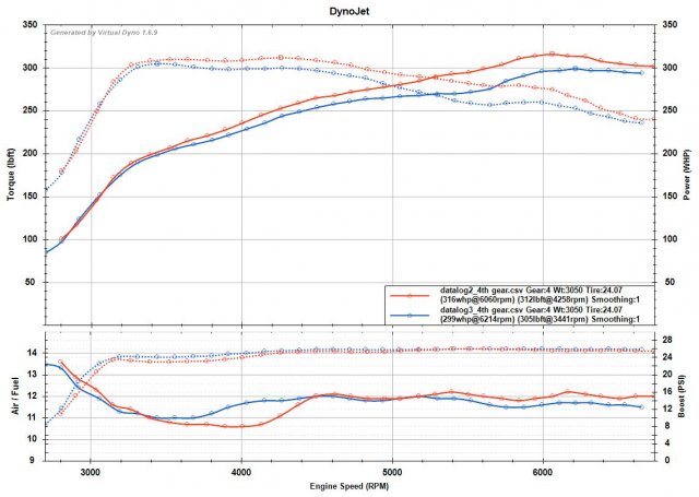 E75 v2 vs 93 v13 Vdyno.jpg