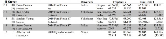 2021 Vegas class results.jpg
